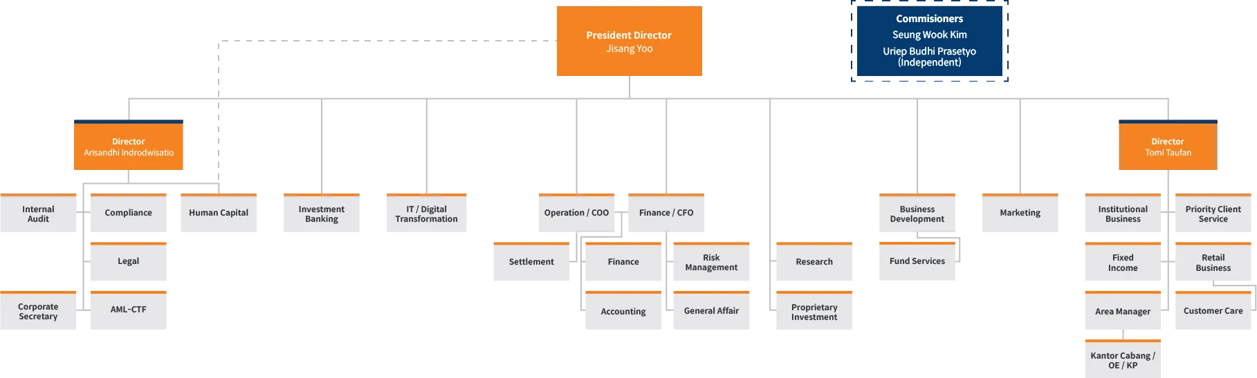 Organizational Structure