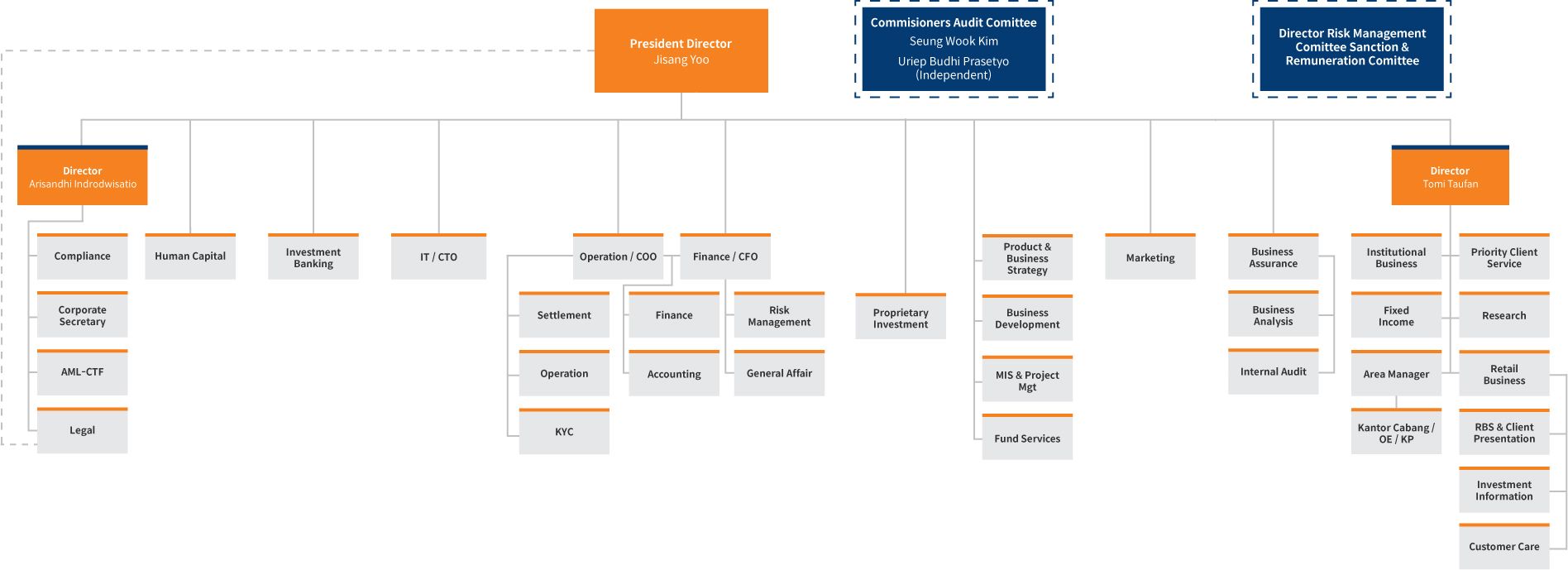 Organizational Structure