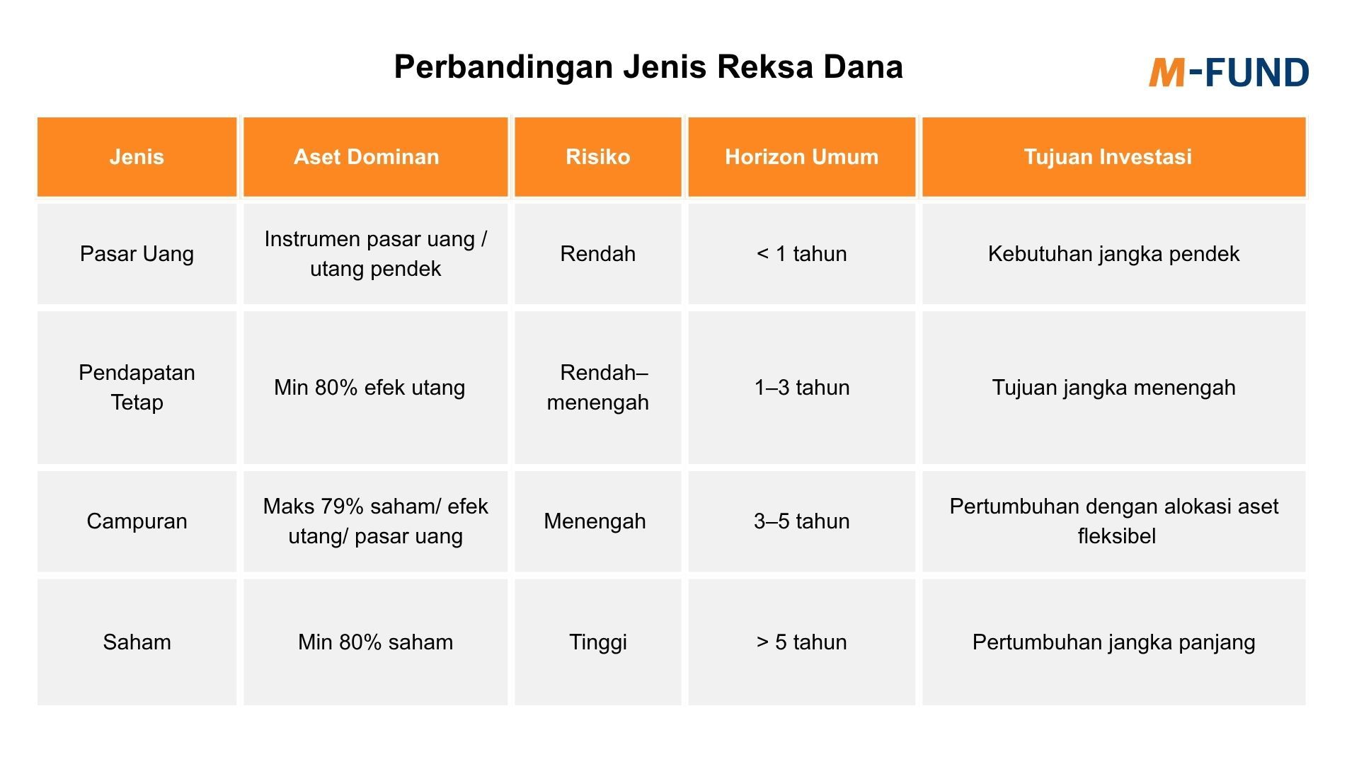 Perbandingan Jenis Reksa Dana