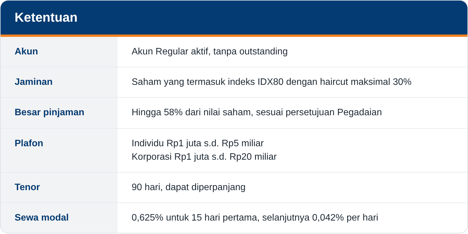 Tabel Ketentuan Gadai Efek